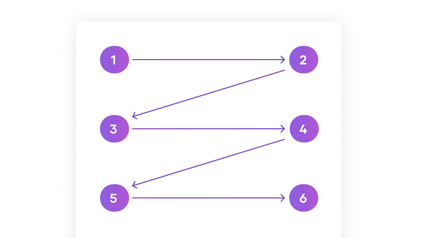 Visual example of a Z-shaped pattern