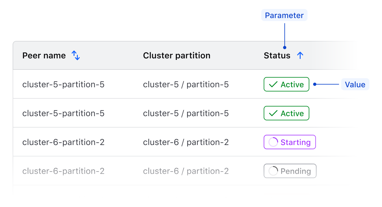 Parameters within a data set